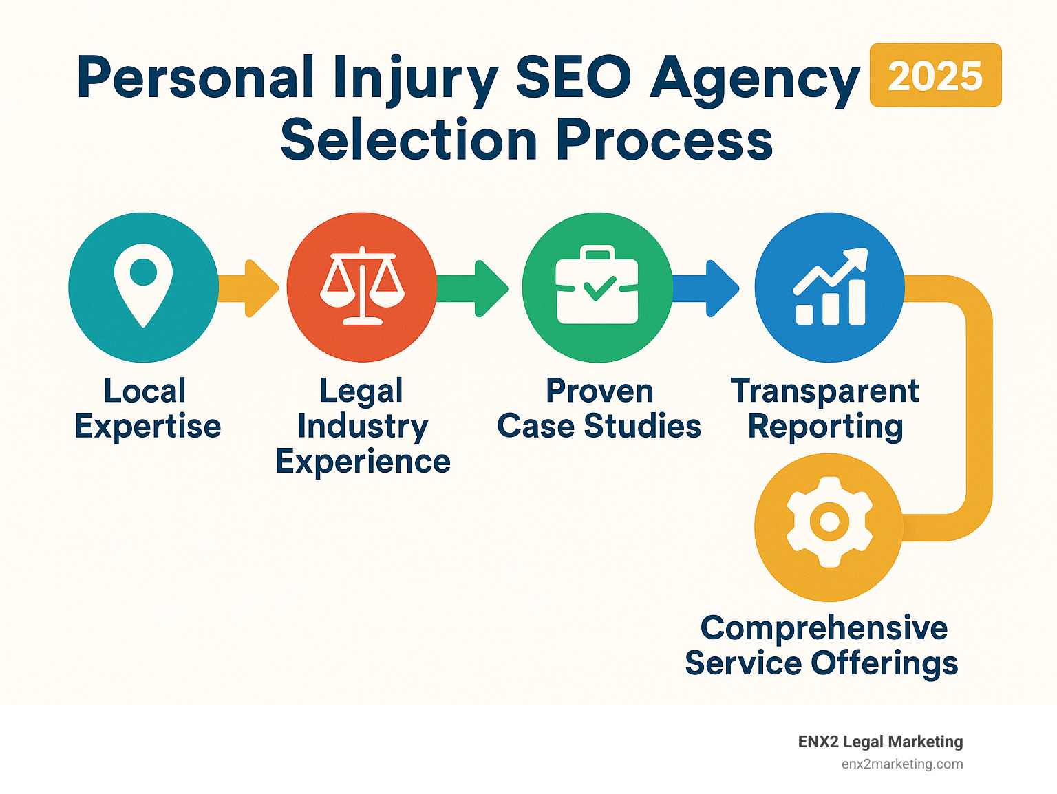 Personal injury SEO agency selection process showing key evaluation criteria including local expertise, legal industry experience, proven case studies, transparent reporting, and comprehensive service offerings - seo agency for personal injury lawyers infographic