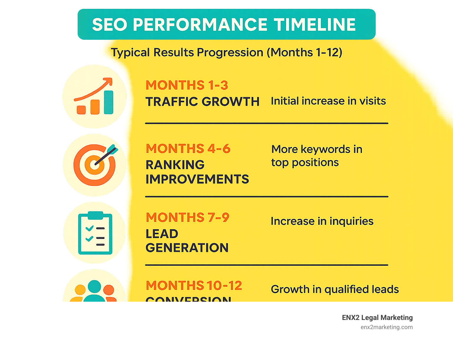 SEO performance timeline showing typical results progression from months 1-12 including traffic growth, ranking improvements, and lead generation milestones - seo agency for personal injury lawyers infographic