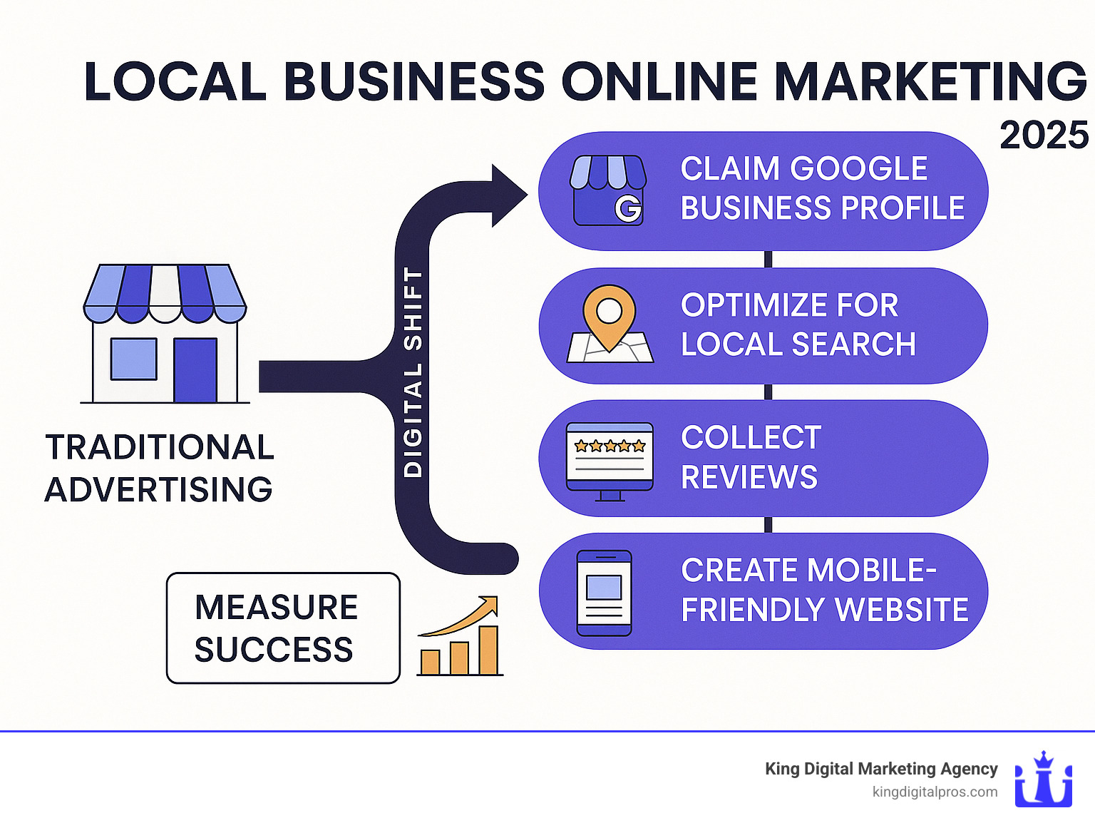 Comprehensive infographic showing the local business online marketing journey from offline traditional advertising through digital change, including steps like claiming Google Business Profile, optimizing for local search, collecting reviews, creating mobile-friendly websites, and measuring success through local KPIs and foot traffic conversion - Local Business Online Marketing infographic 