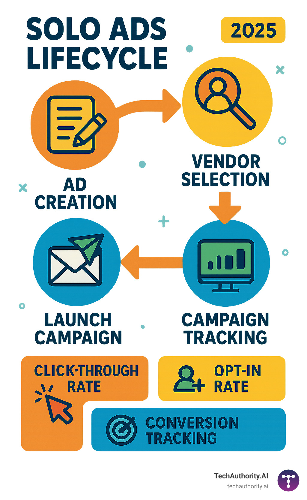 Infographic showing the complete solo ads lifecycle from vendor selection through campaign tracking, including key metrics like click-through rates, opt-in percentages, and conversion tracking methods - solo ads infographic 