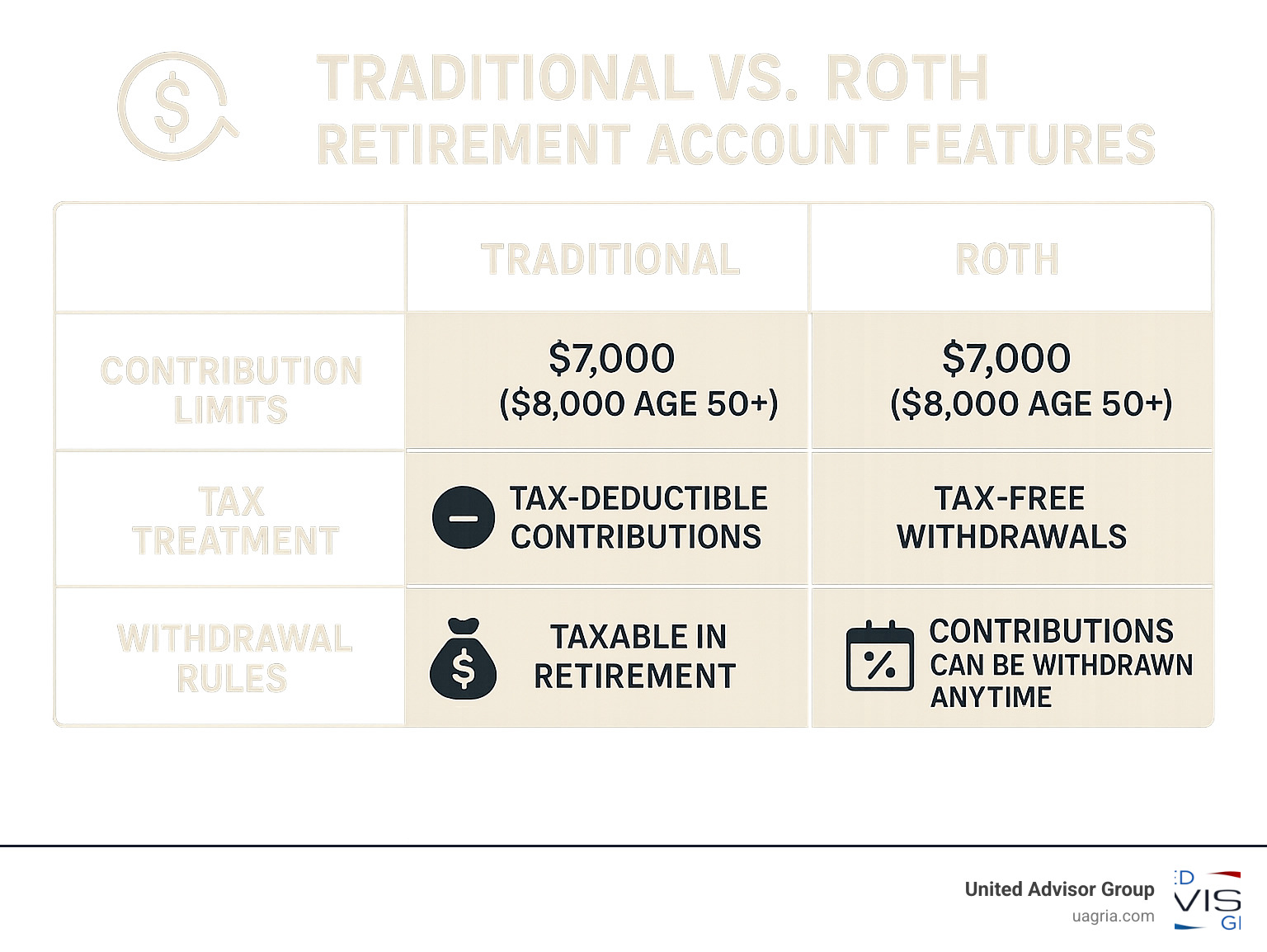 Comparison table showing Traditional vs Roth retirement account features including contribution limits, tax treatment, and withdrawal rules - how to make a long term financial plan infographic 