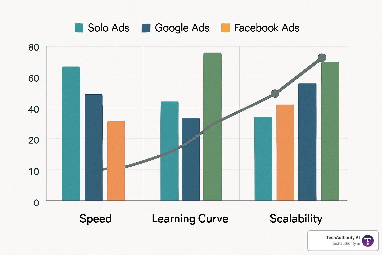 channel comparison graph - solo ads