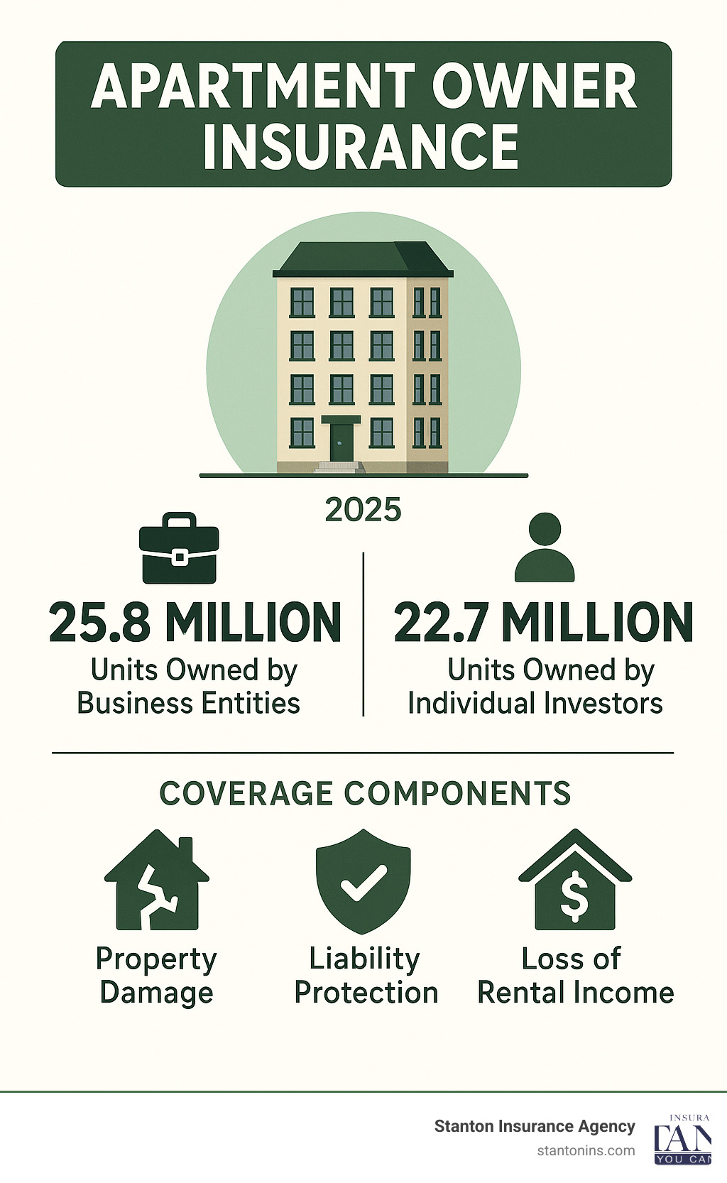 Infographic showing apartment owner insurance statistics: 25.8 million units owned by business entities, 22.7 million by individual investors, with coverage breakdown of property damage, liability protection, and loss of rental income components - apartment owner insurance infographic 