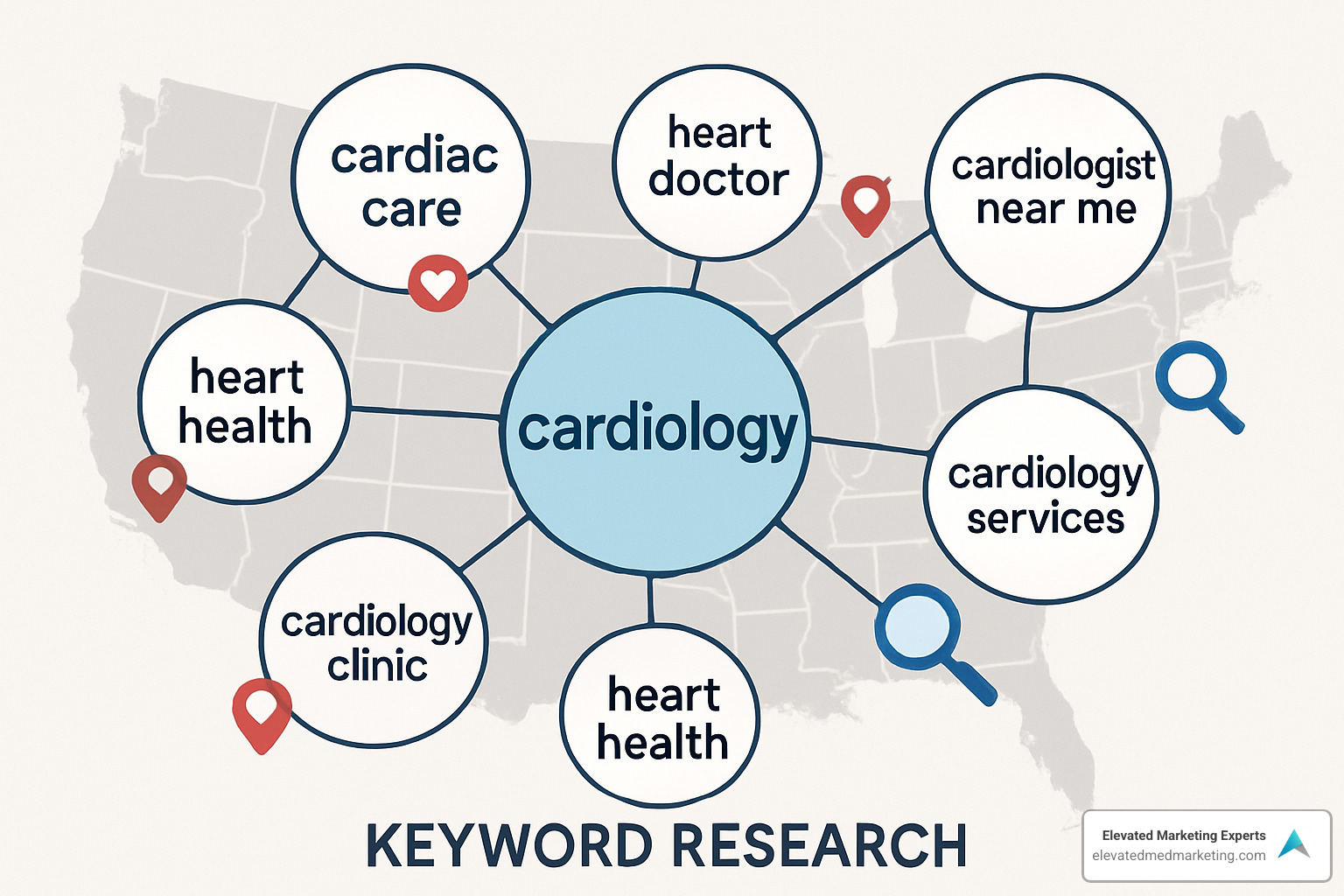 keyword research strategy mapping - Cardiology SEO