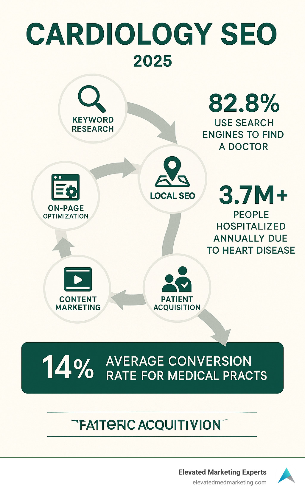 Comprehensive infographic showing the cardiology SEO process flow from keyword research and on-page optimization to local SEO, content marketing, and patient acquisition, with statistics on search behavior and conversion rates for medical practices - Cardiology SEO infographic 
