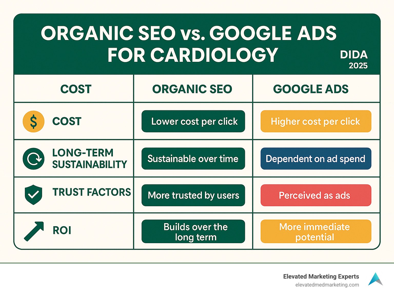 Comparison table showing organic SEO vs Google Ads for cardiology practices, including cost per click, long-term sustainability, trust factors, and ROI metrics - Cardiology SEO infographic 