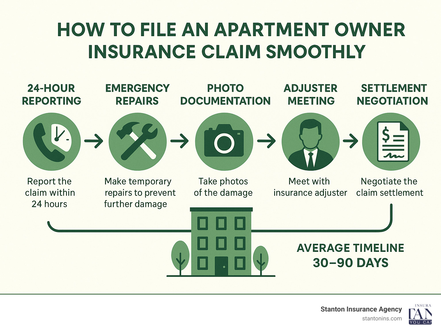 Infographic showing apartment insurance claim process: 24-hour reporting, emergency repairs, photo documentation, adjuster meeting, settlement negotiation, with average timeline of 30-90 days for completion - apartment owner insurance infographic 