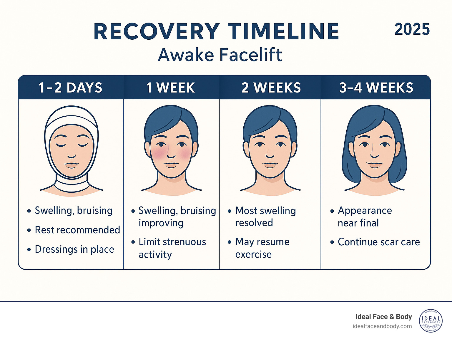 Day-by-day recovery timeline showing expected healing stages, activity restrictions, and appearance changes over 4 weeks - awake facelift near me infographic 