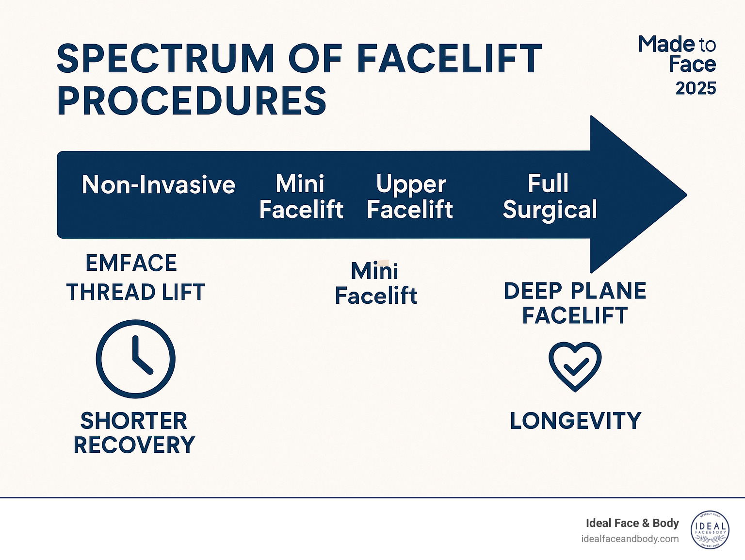 Spectrum diagram showing different facelift procedures from non-invasive to full surgical options with recovery times and longevity - awake facelift near me infographic 