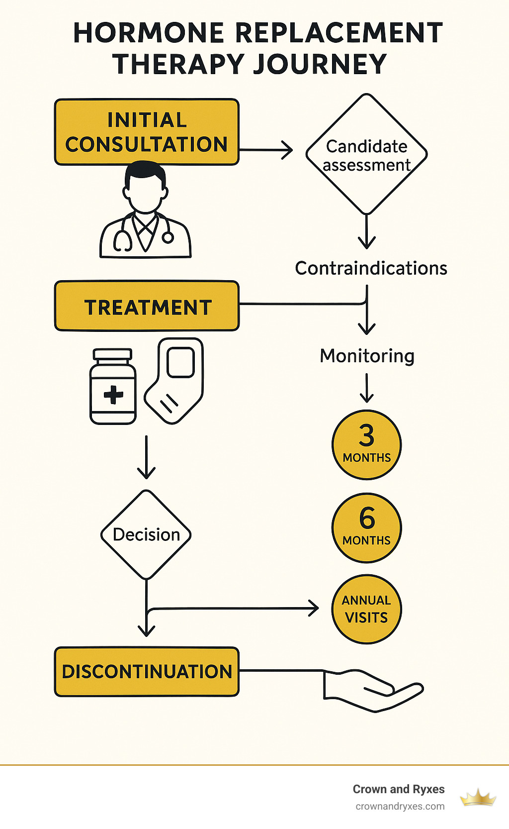 Comprehensive infographic showing HRT journey from initial consultation through treatment phases to discontinuation, with decision points and monitoring milestones clearly marked - hormone replacement therapy infographic