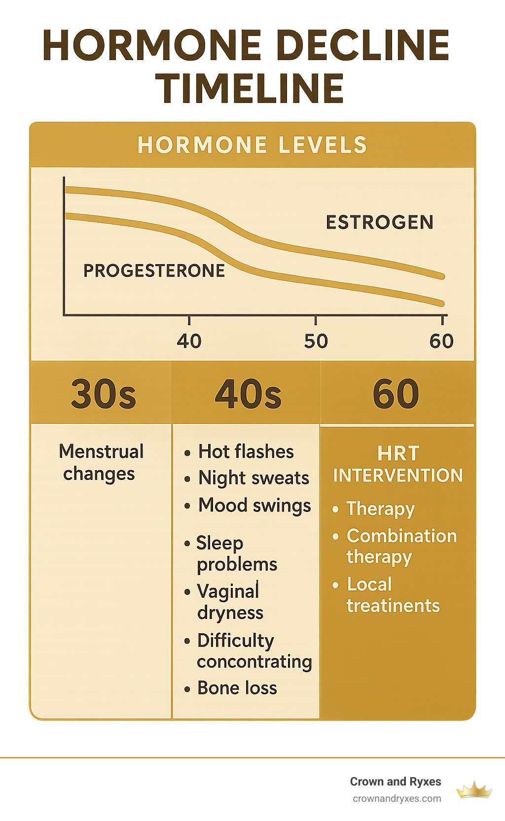 Comprehensive infographic showing hormone decline timeline from age 30 to 60, with estrogen and progesterone levels dropping, accompanied by common symptoms at each stage and HRT intervention options - hormone replacement therapy infographic