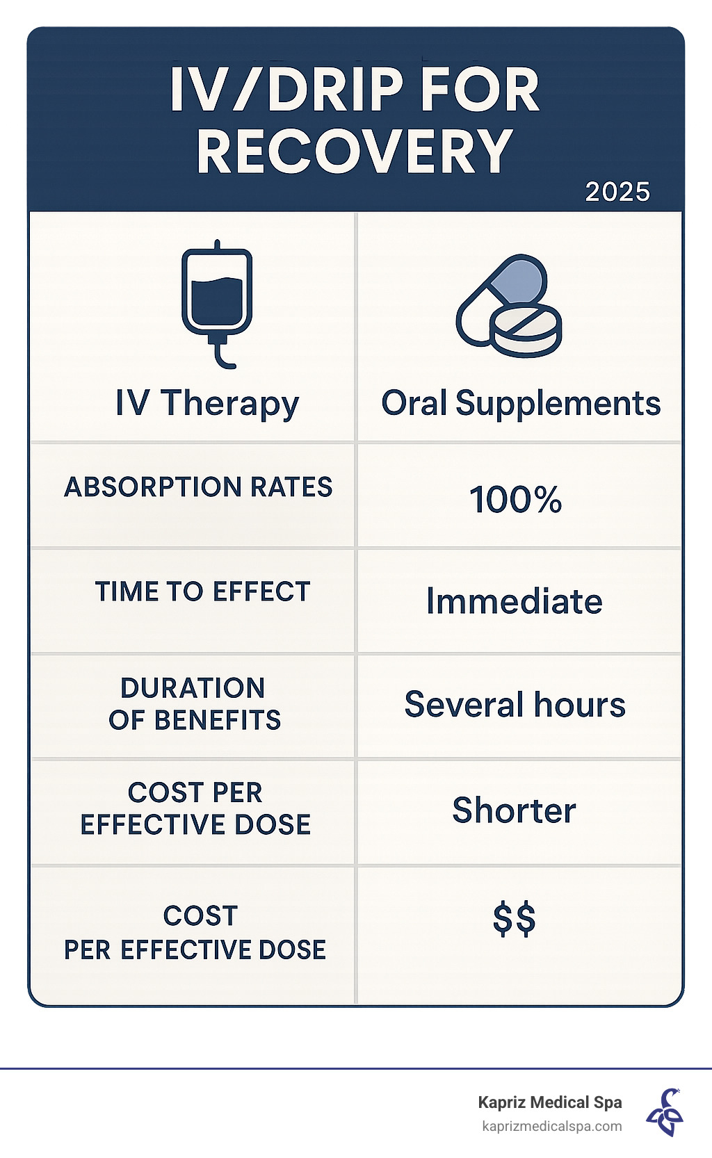 Comparison table showing IV therapy vs oral supplements: absorption rates, time to effect, duration of benefits, and cost per effective dose - IV drip for recovery infographic
