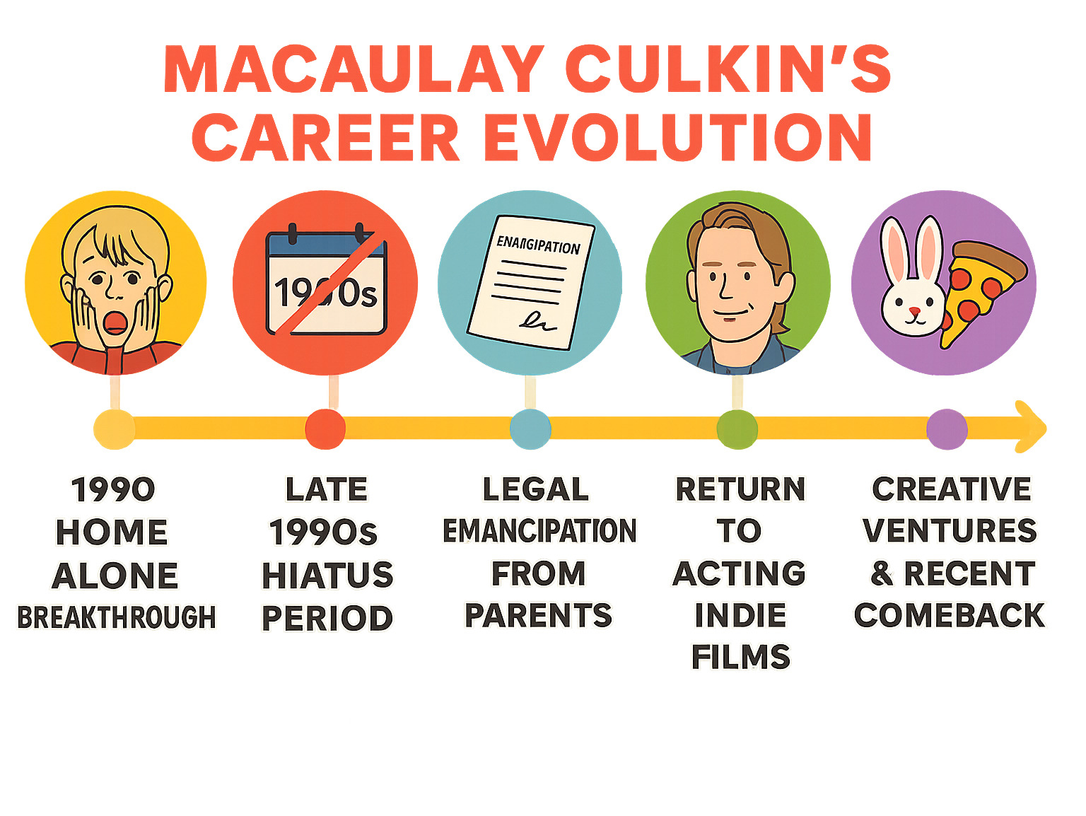 Comprehensive timeline showing Macaulay Culkin's career evolution from child star in 1990 with Home Alone breakthrough, through his hiatus period in the late 1990s, legal emancipation from parents, return to acting in the 2000s with indie films, creative ventures including Bunny Ears website and Pizza Underground band, marriage to Brenda Song, and recent comeback with American Horror Story - macaulay culkin infographic 