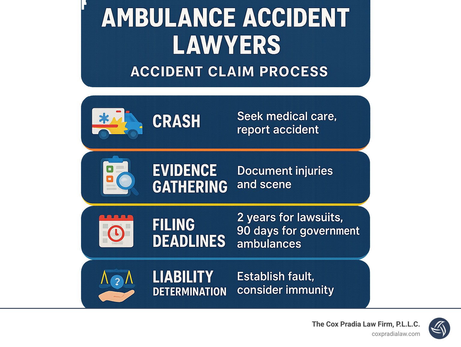 Infographic showing ambulance accident claim process from initial crash through evidence gathering, filing deadlines, liability determination, and final compensation recovery with specific Houston legal requirements - houston ambulance accident lawyers infographic 