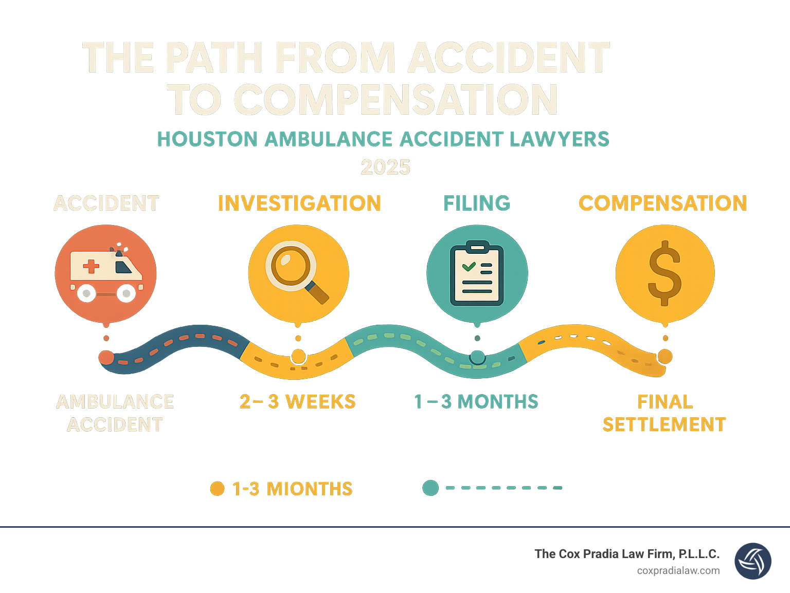 Infographic showing the complete roadmap from ambulance accident through investigation, filing, negotiation, and final compensation with specific timelines and milestones - houston ambulance accident lawyers infographic 