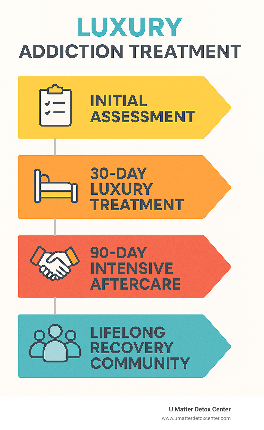 Infographic showing recovery timeline from initial assessment through 30-day luxury treatment, 90-day intensive aftercare, one-year alumni support, and lifelong recovery community connection - luxury addiction treatment infographic 