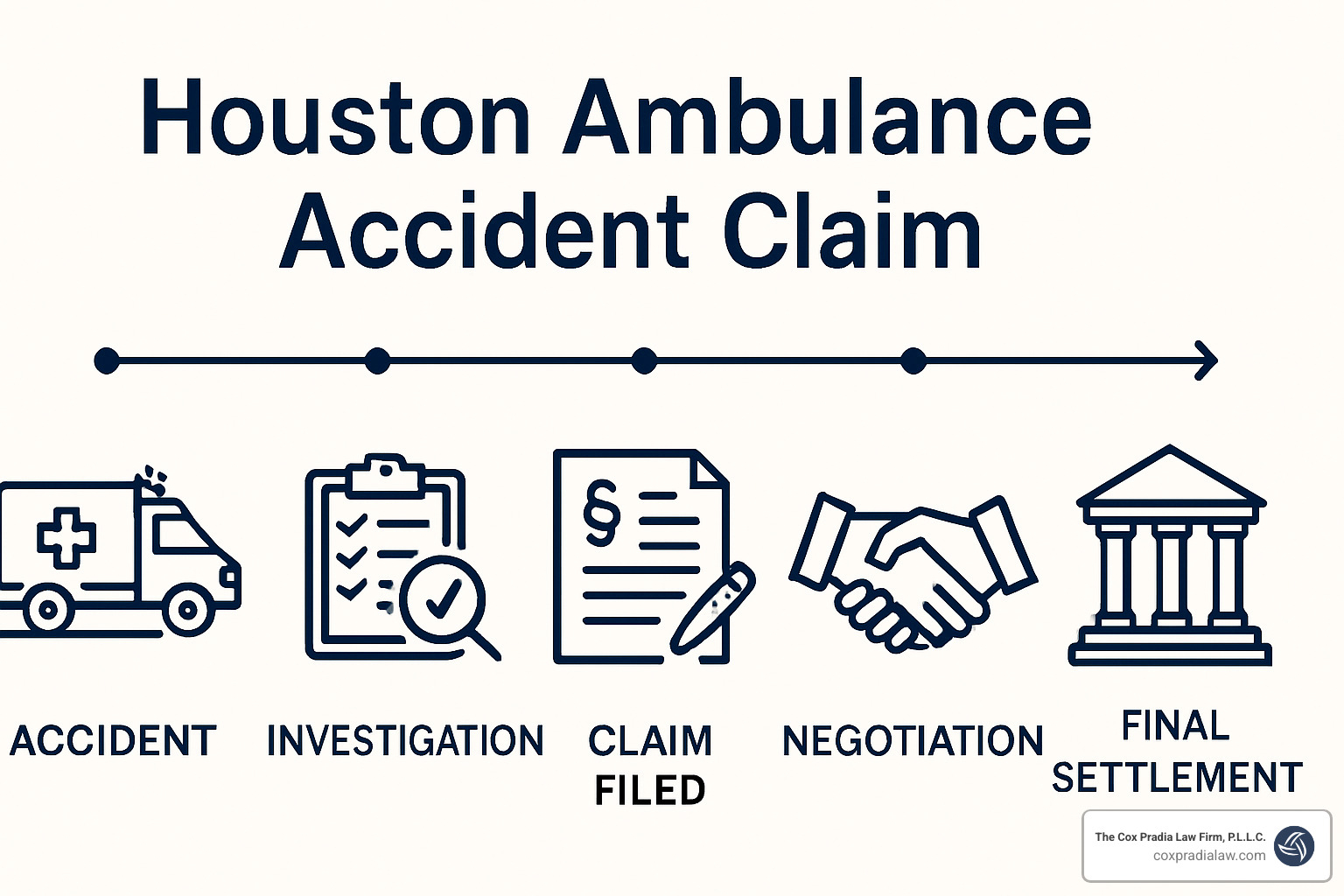 Flowchart showing the claim process from accident through investigation, filing, negotiation, and final settlement with timeline markers - houston ambulance accident lawyers