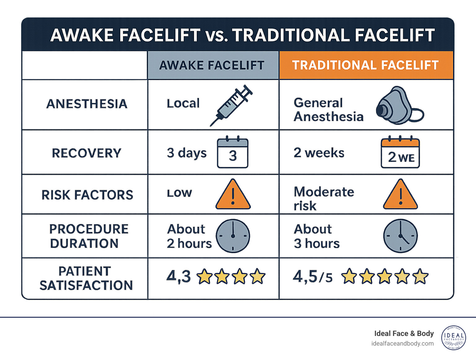 Comprehensive comparison chart showing awake facelift versus traditional facelift including anesthesia type, recovery timeline, risk factors, procedure duration, and patient satisfaction scores - awake facelift near me infographic 
