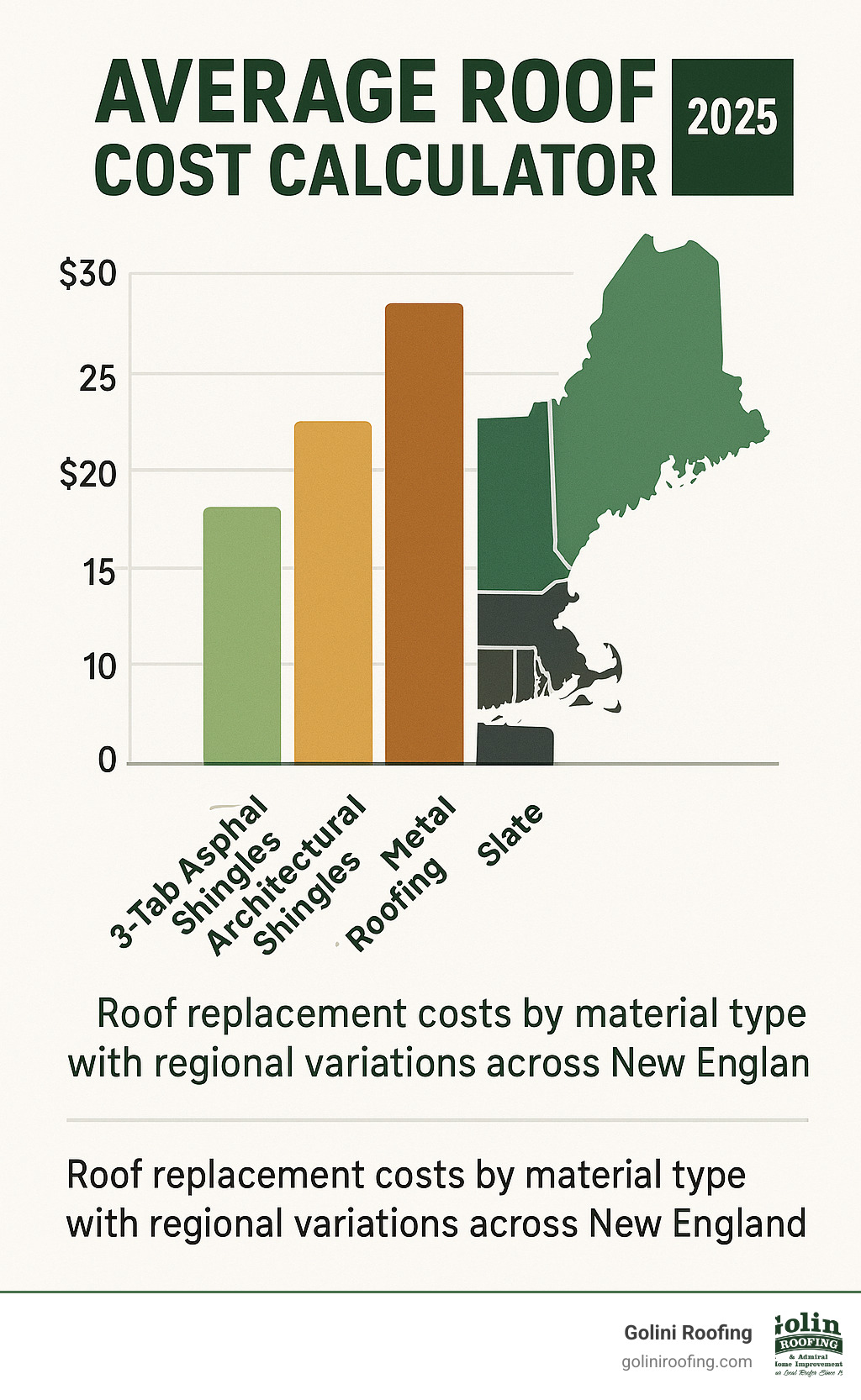 Statistical chart showing roof replacement costs by material type with regional variations across New England - average roof cost calculator infographic