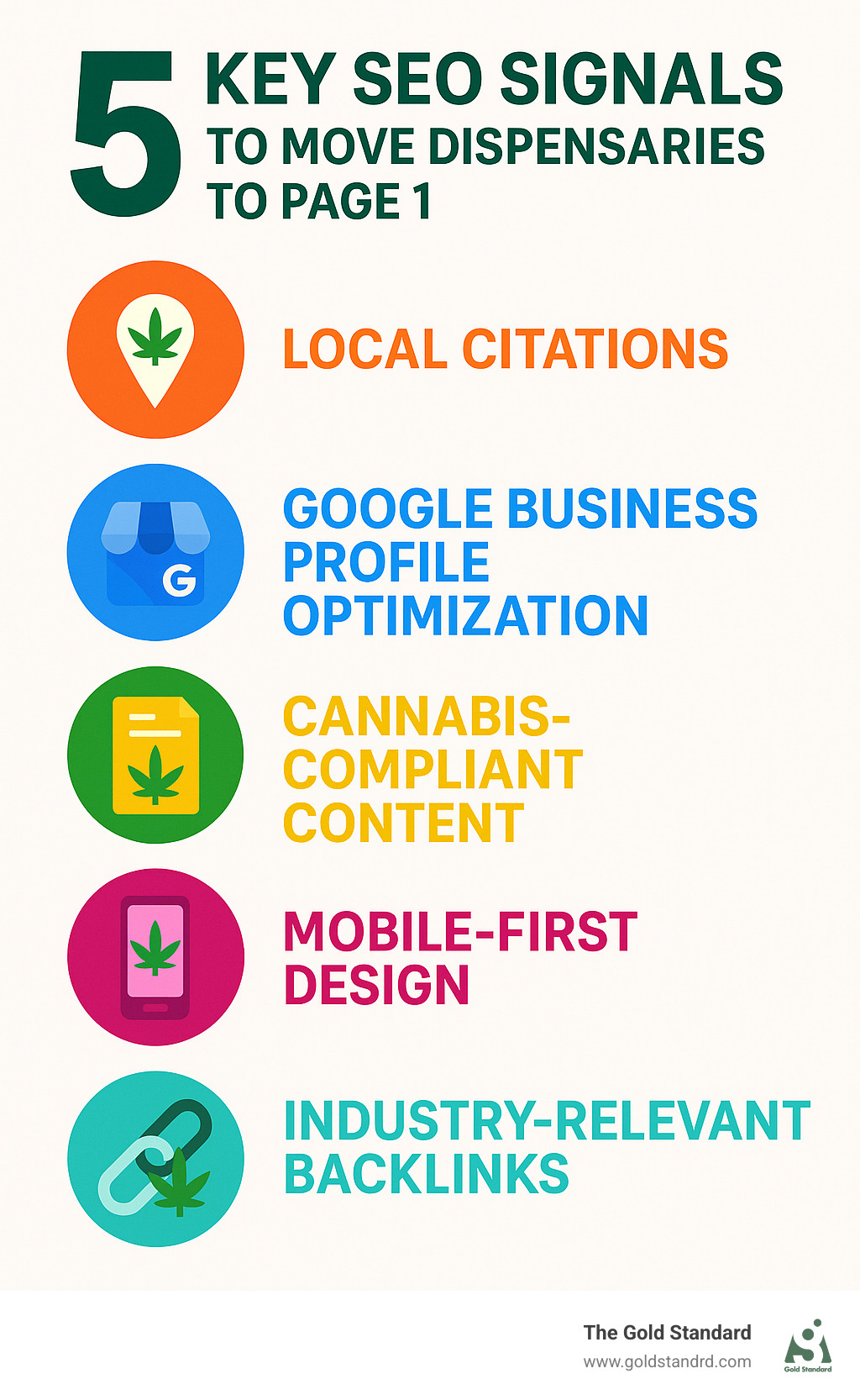 Infographic showing the 5 key SEO signals that move dispensaries to page 1: local citations, Google Business Profile optimization, cannabis-compliant content, mobile-first design, and industry-relevant backlinks - cannabis SEO consultant infographic 