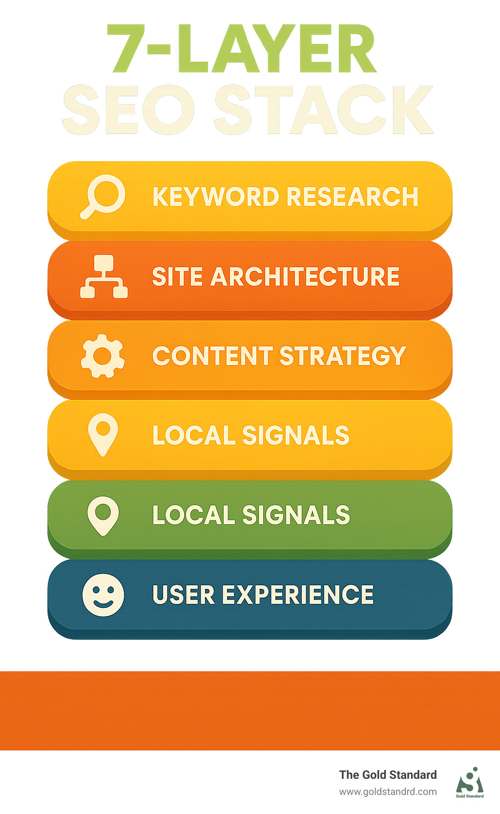 Infographic showing the 7-Layer SEO Stack: keyword research, site architecture, on-page optimization, content strategy, local signals, link building, and user experience - cannabis SEO consultant infographic 
