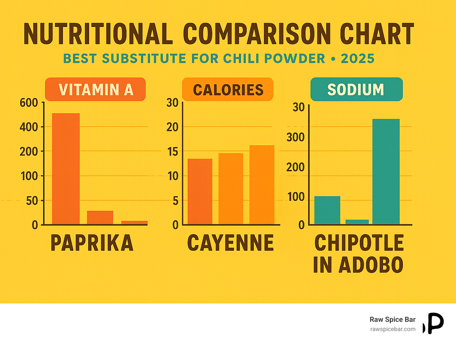 Nutritional comparison chart showing vitamin A, calories, and sodium content of different chili powder substitutes - best substitute for chili powder infographic 