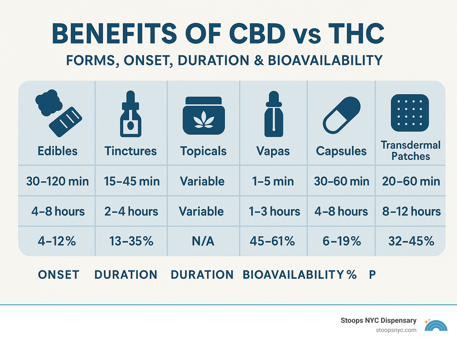 Infographic showing different cannabis product formats with onset times, duration, and bioavailability percentages - Benefits of CBD vs THC infographic