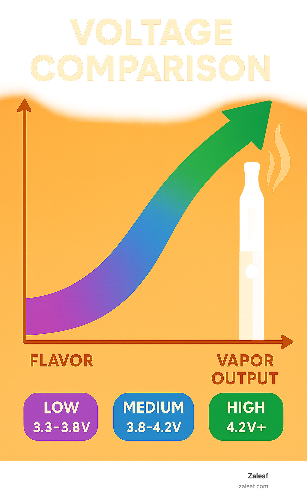 Voltage comparison chart showing flavor vs vapor output at different settings - how do you use a vape pen for thc infographic 