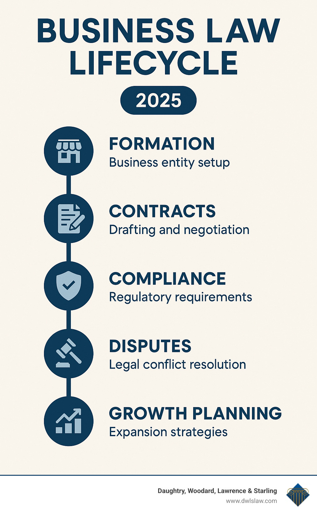 Infographic showing business law lifecycle from formation through contracts, compliance, disputes, and growth planning with timeline and key legal checkpoints - business law attorneys near me infographic
