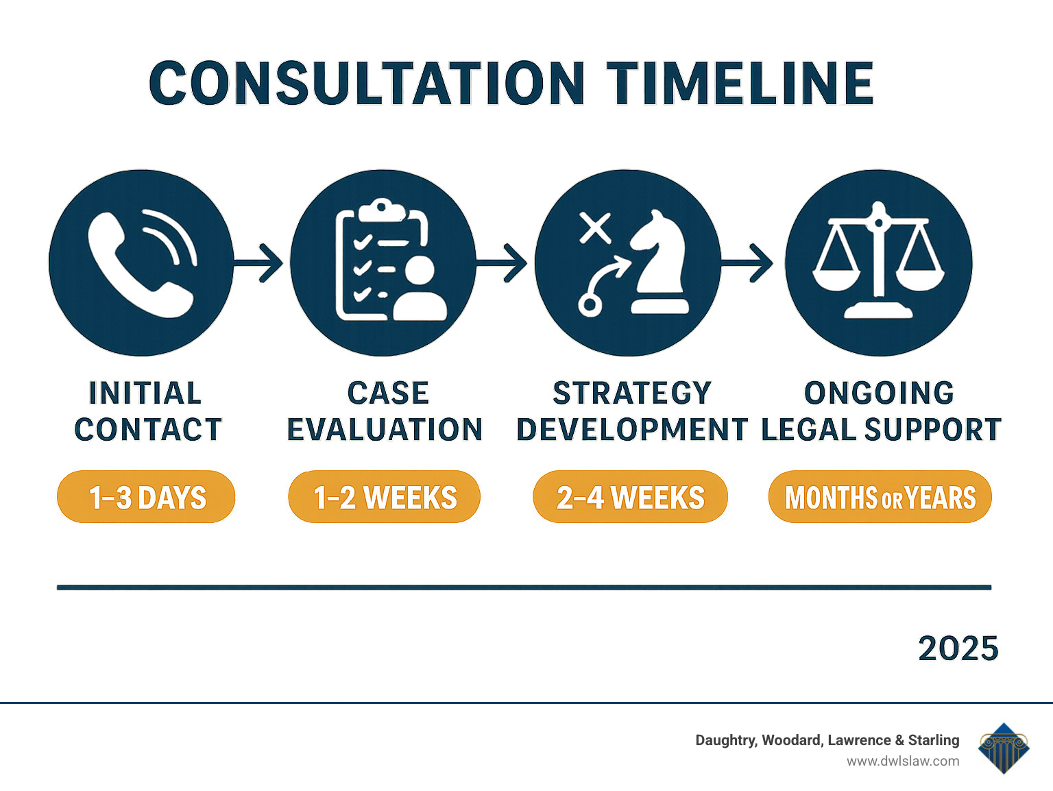 Infographic showing consultation timeline from initial contact through case evaluation, strategy development, and ongoing legal support with typical timeframes - business law attorneys near me infographic