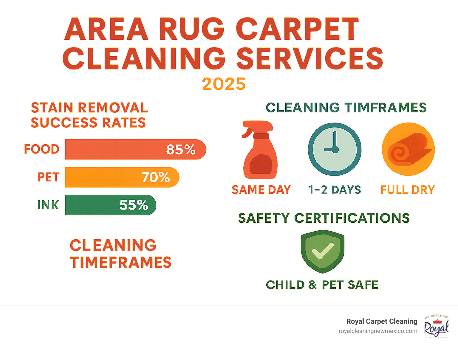 Statistical infographic showing success rates for different types of stain removal, cleaning timeframes, and safety certifications for professional rug cleaning services - area rug carpet cleaning services infographic 