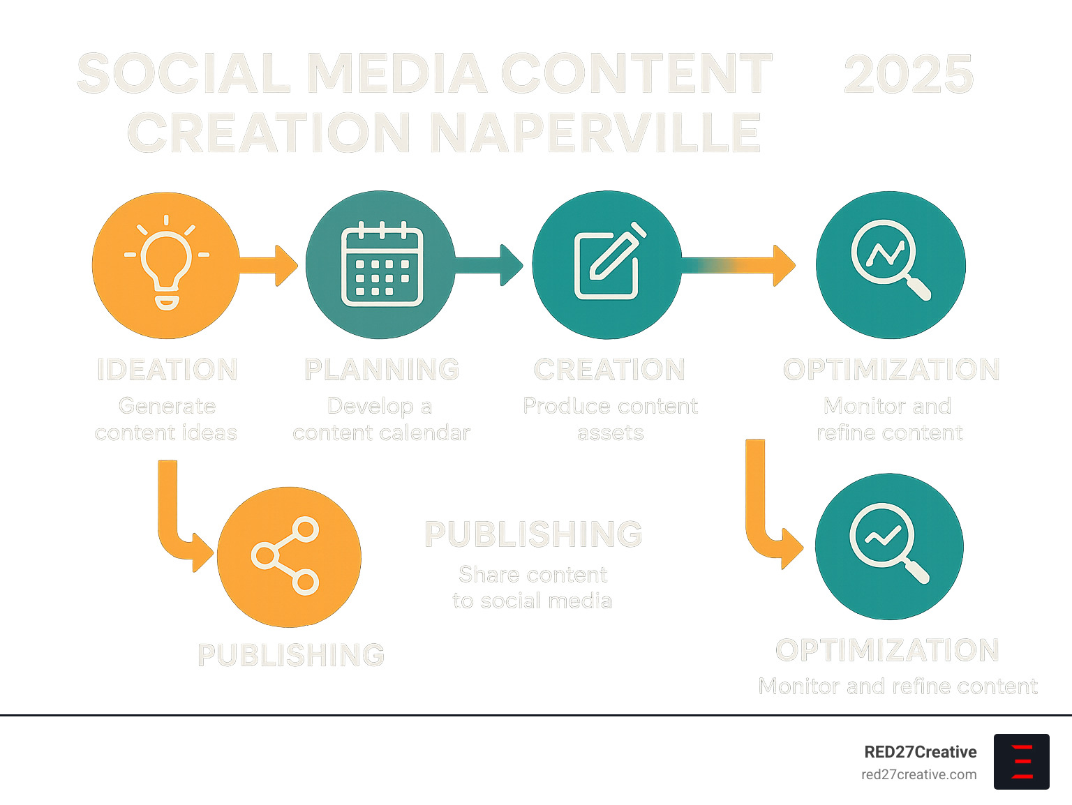 Social Media Content Creation Naperville Style: How to Win Followers and Influence Feeds • Social Media Content Creation Naperville • RED27Creative Infographic showing the complete 5-step Naperville social media content creation workflow from ideation to optimization - Social Media Content Creation Naperville infographic