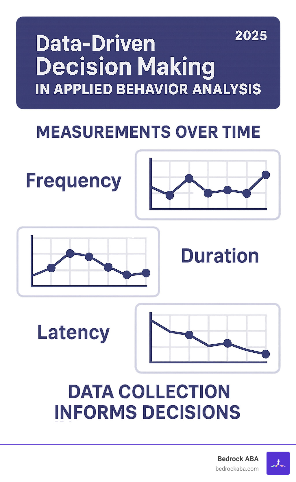 Infographic showing data-driven decision making process with sample graphs displaying frequency, duration, and latency measurements over time - applied behavior analysis therapists infographic 