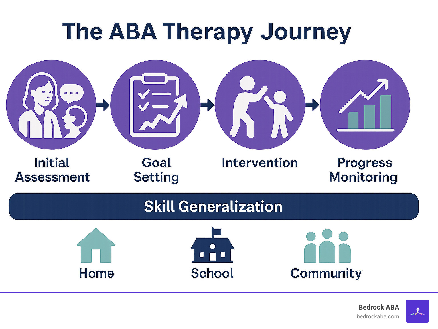 Comprehensive infographic showing the ABA therapy journey from initial assessment through goal setting, intervention implementation, progress monitoring, and successful skill generalization across home, school, and community settings - applied behavior analysis therapists infographic 