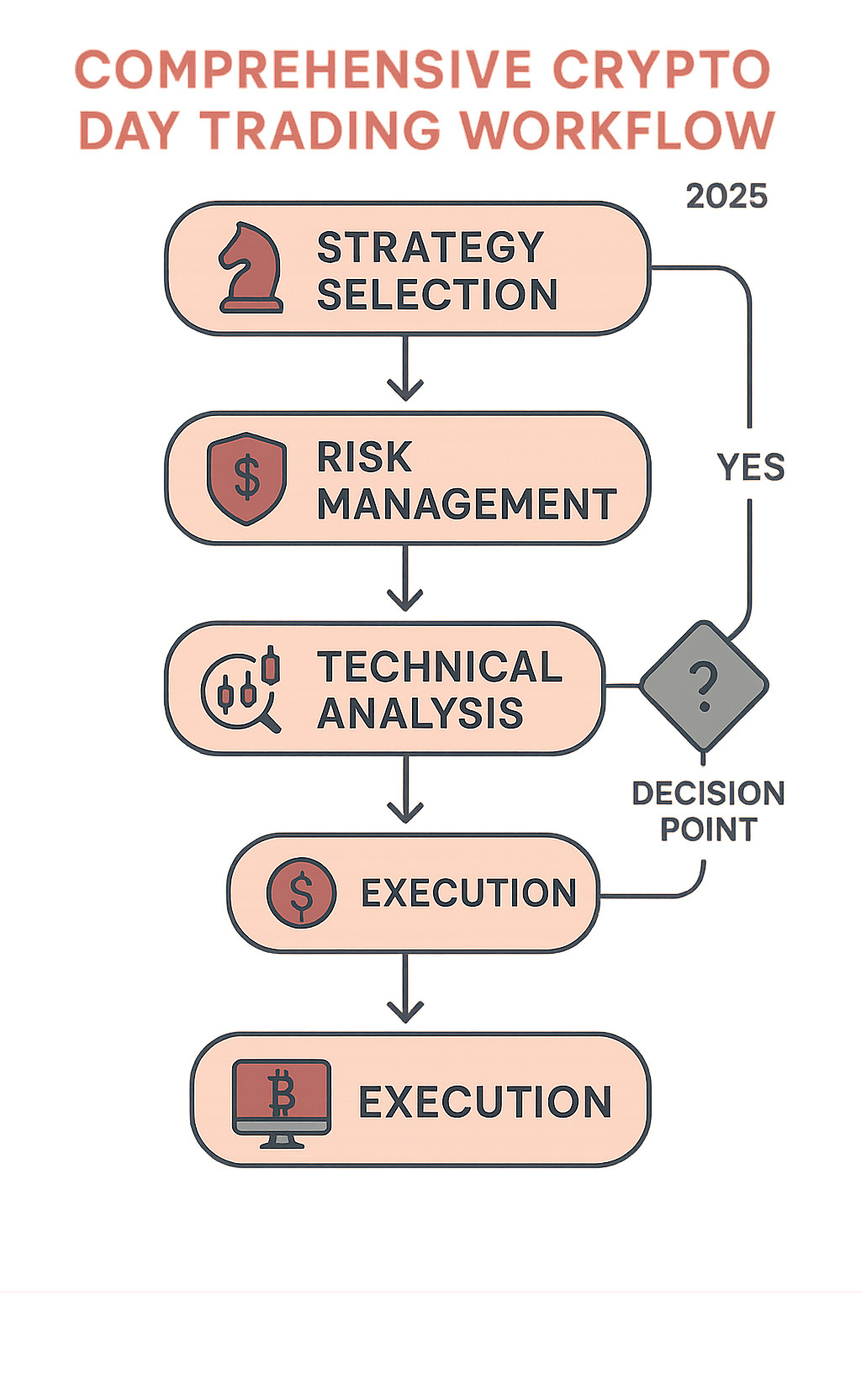 Comprehensive crypto day trading workflow showing strategy selection, risk management, technical analysis, and execution steps with decision points and feedback loops - best crypto day trading strategies infographic 