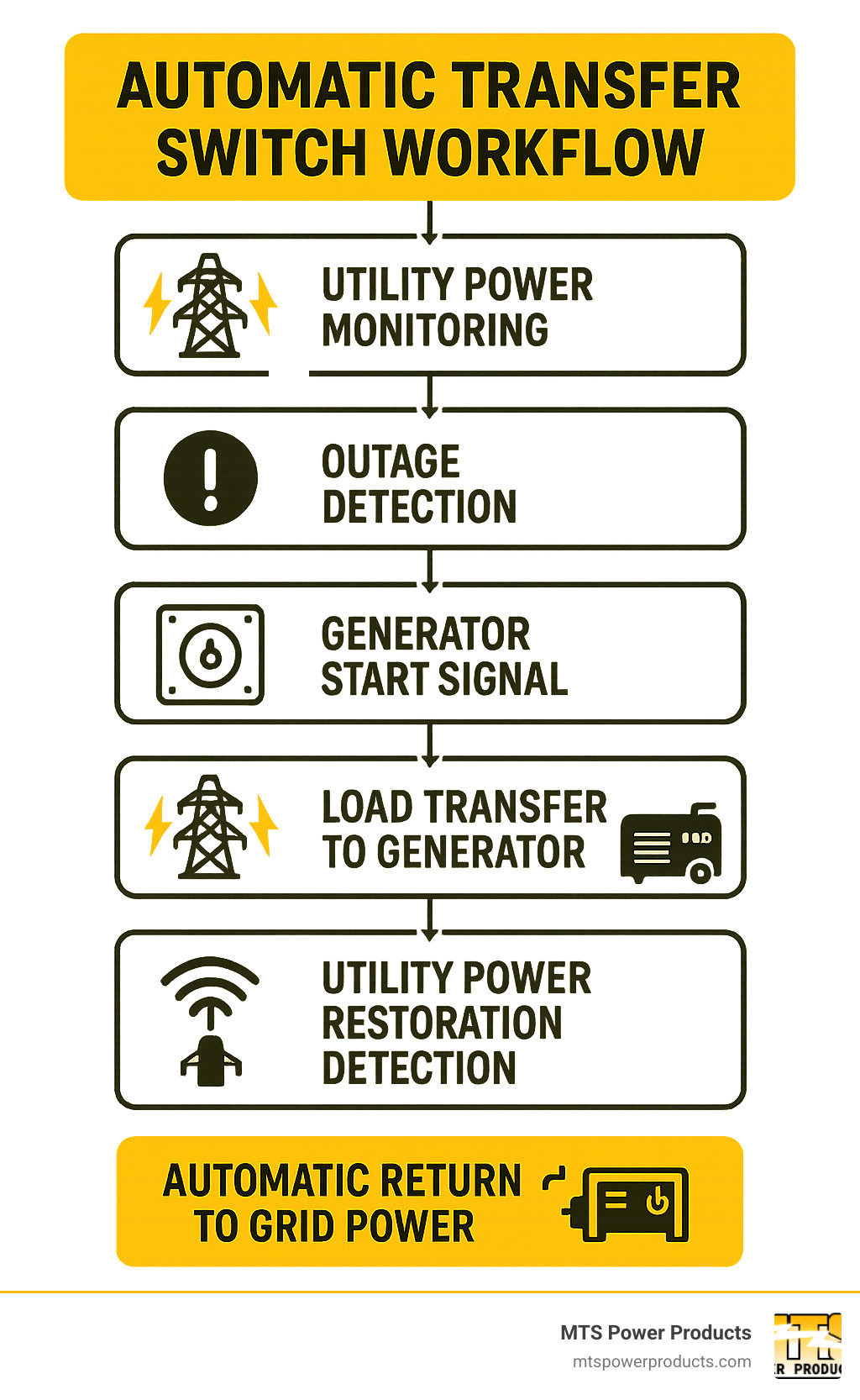 Infographic showing automatic transfer switch workflow