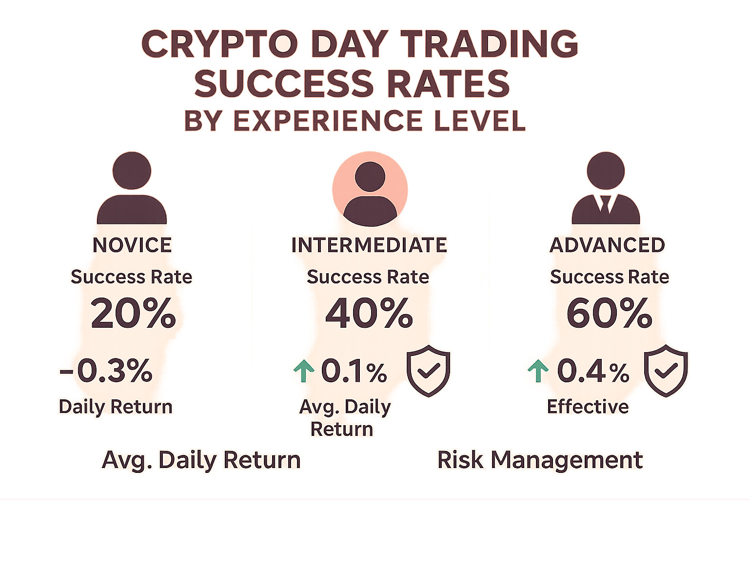 Statistics showing crypto day trading success rates, average daily returns, and risk management effectiveness across different experience levels - best crypto day trading strategies infographic 