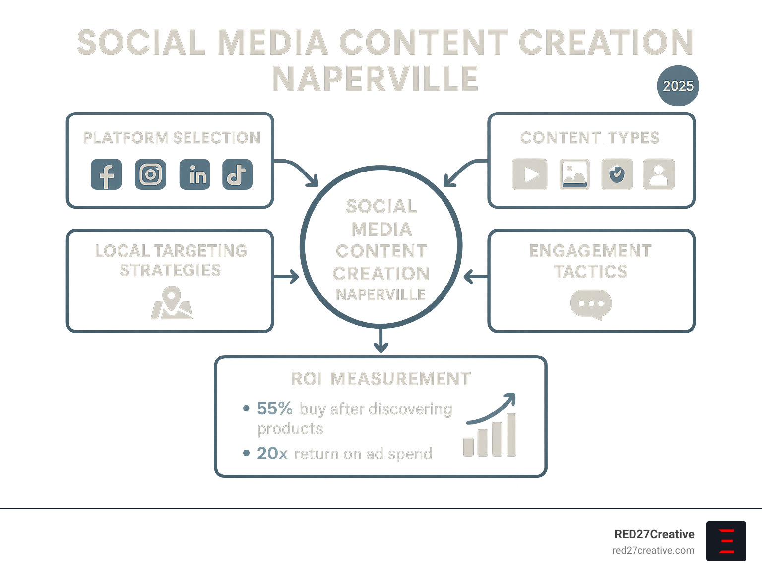 Social Media Content Creation Naperville Style: How to Win Followers and Influence Feeds • Social Media Content Creation Naperville • RED27Creative Infographic showing the complete Social Media Content Creation Naperville ecosystem including platform selection, content types, local targeting strategies, engagement tactics, and ROI measurement tools with specific metrics for Naperville businesses - Social Media Content Creation Naperville infographic