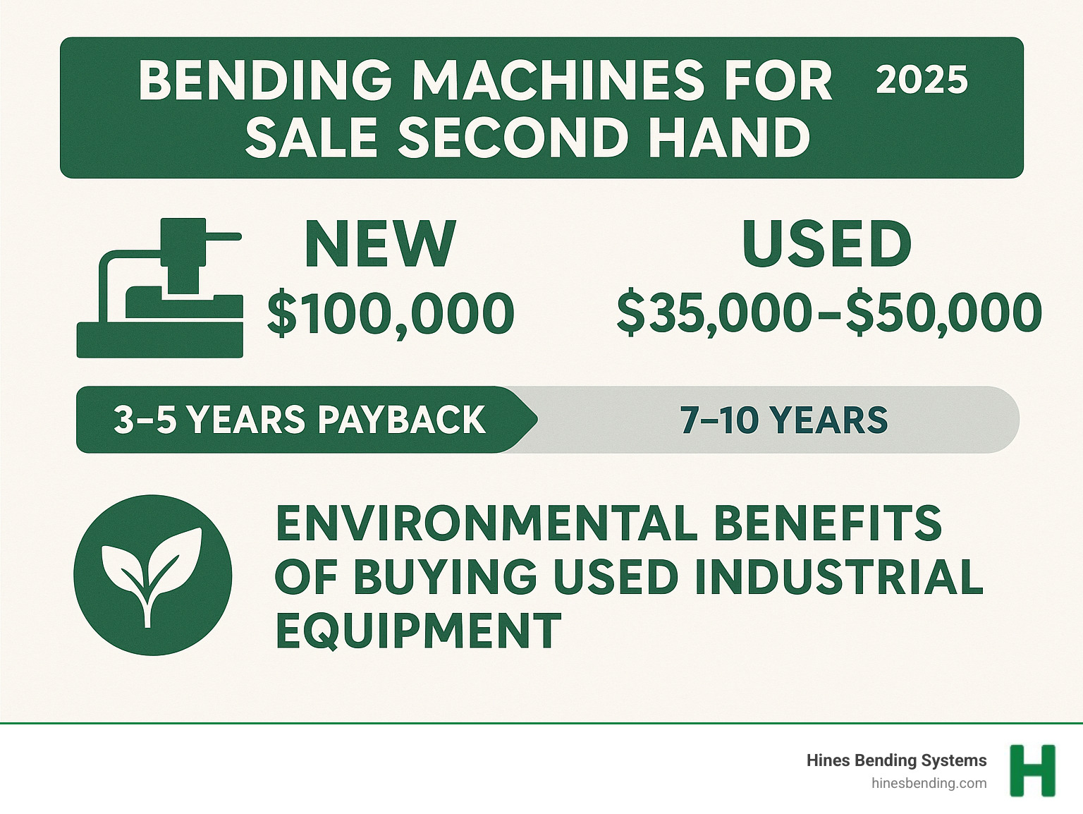 Infographic showing cost comparison between new bending machines at $100,000 versus used machines at $35,000-$50,000, with timeline showing 3-5 year payback period for used equipment versus 7-10 years for new, plus environmental benefits of buying used industrial equipment - bending machines for sale second hand infographic 