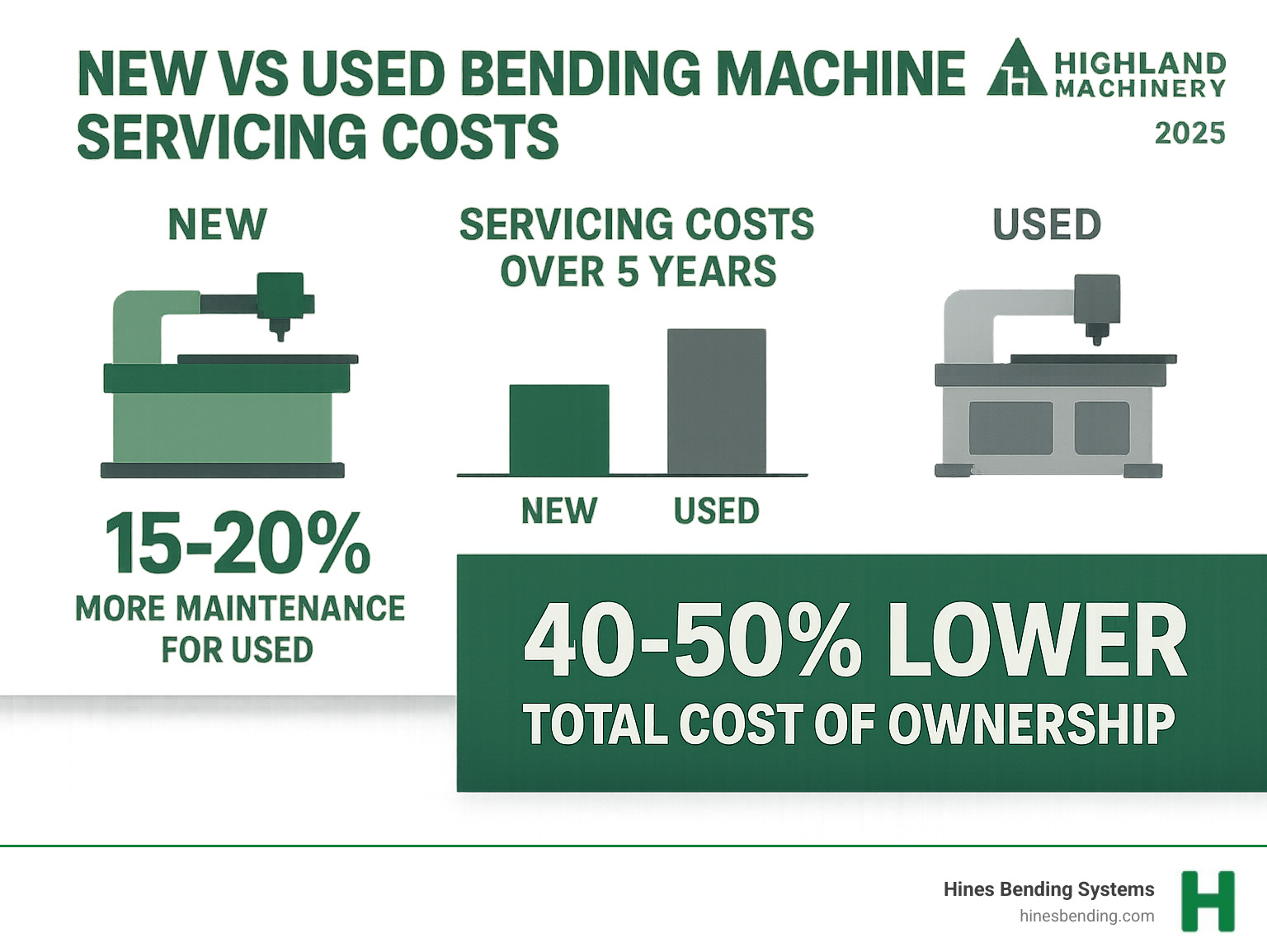 Infographic comparing new vs used bending machine servicing costs over 5 years, showing used machines requiring 15-20% more maintenance but still 40-50% lower total cost of ownership - bending machines for sale second hand infographic 