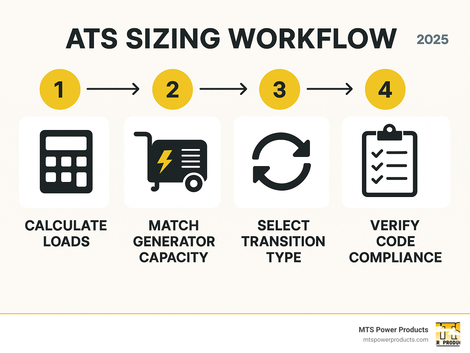 Infographic showing ATS sizing workflow: calculate loads, match generator capacity, select transition type, choose enclosure, verify code compliance - automatic power transfer switch for generator infographic 