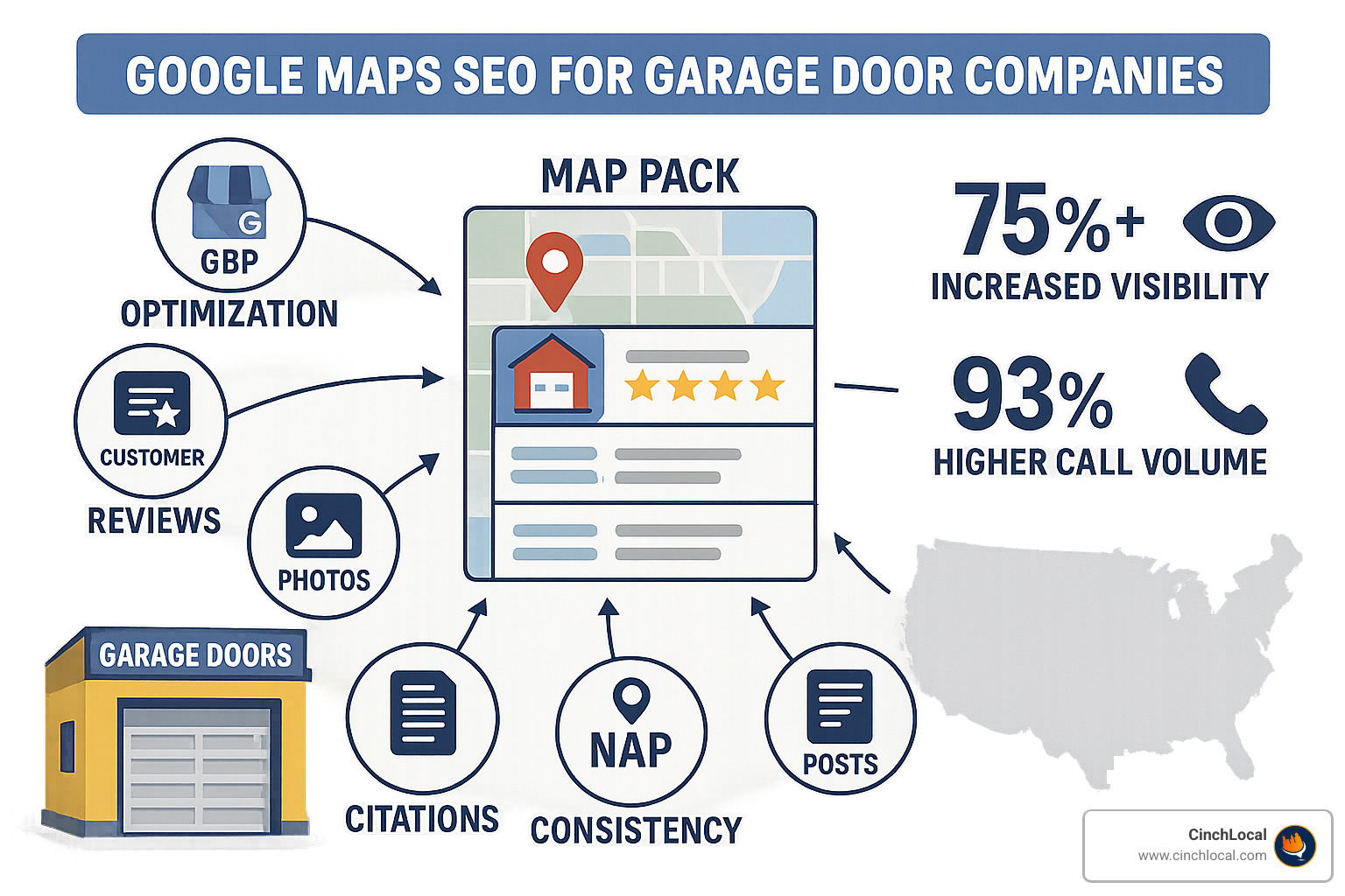Google Maps SEO Process for Garage Door Companies showing the relationship between GBP optimization, reviews, photos, posts, NAP consistency, citations, and map pack rankings with statistics on increased visibility and call volume - google maps seo for garage door companies infographic 
