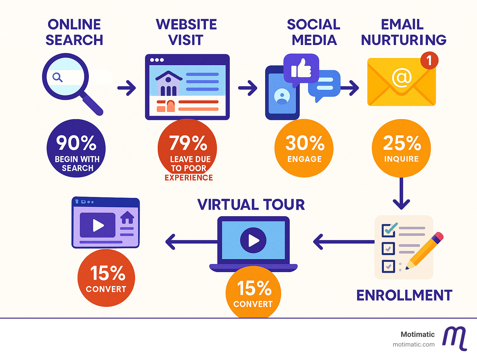 Comprehensive infographic showing the modern school enrollment journey from initial online search through digital touchpoints including website visits, social media engagement, email nurturing, virtual tours, and final enrollment decision with key statistics and conversion points at each stage - digital marketing for schools infographic