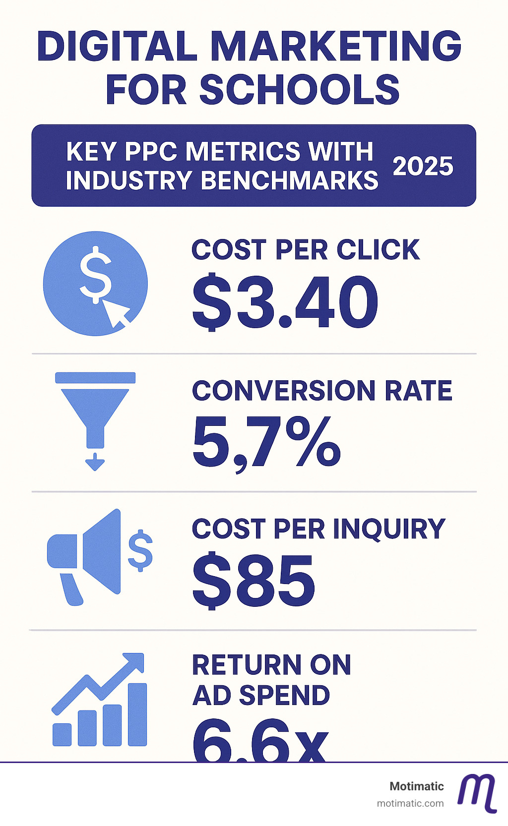 Infographic showing key PPC metrics for schools including cost per click, conversion rates, cost per inquiry, and return on ad spend with industry benchmarks - digital marketing for schools infographic