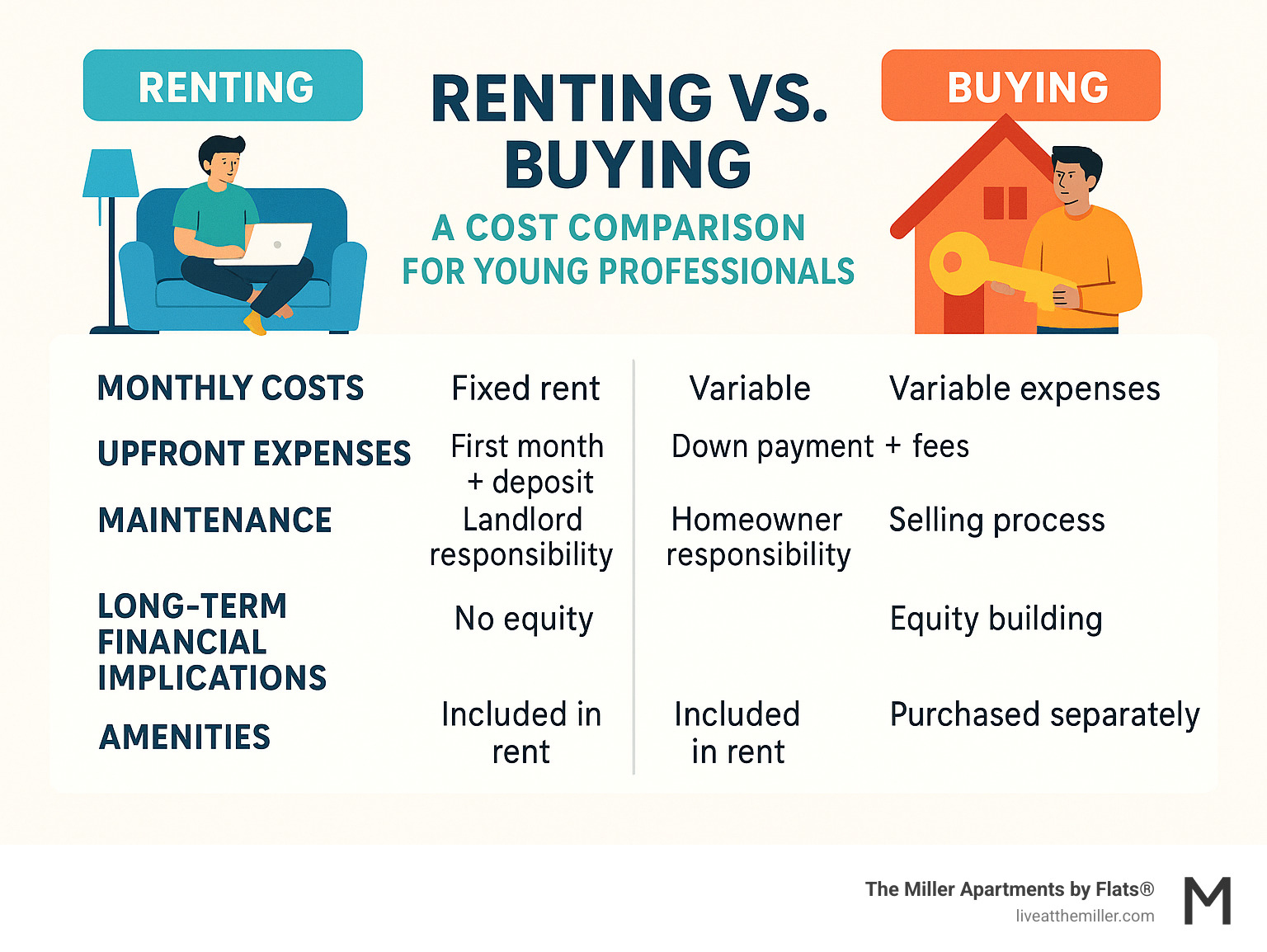 Infographic showing cost comparison between renting vs buying for young professionals, including monthly costs, upfront expenses, and long-term financial implications - apartments for young professionals infographic  Infographic showing cost comparison between renting vs buying for young professionals, including monthly costs, upfront expenses, and long-term financial implications - apartments for young professionals infographic