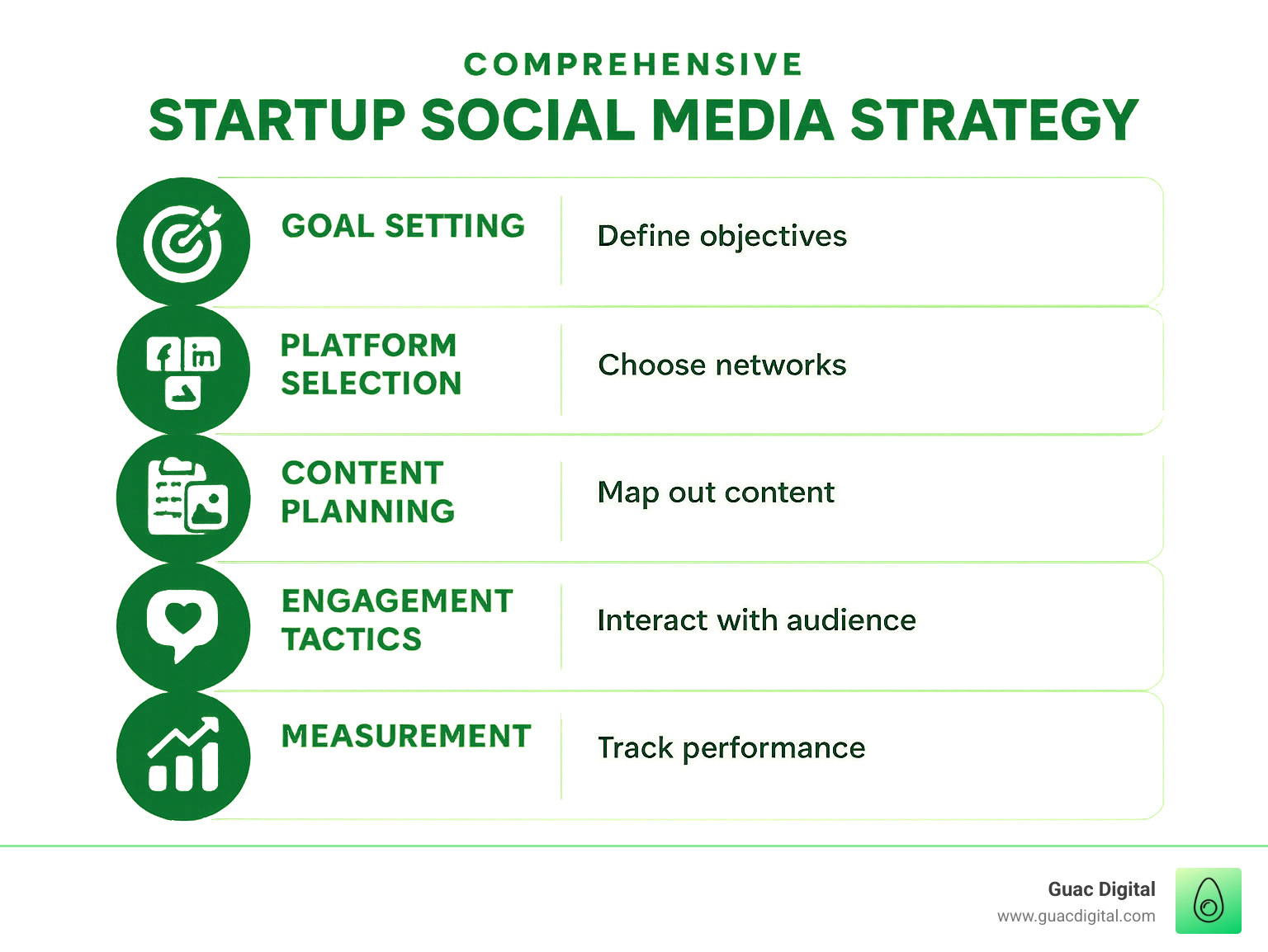 Comprehensive startup social media strategy framework showing goal setting, platform selection, content planning, engagement tactics, and measurement components with budget allocation guidelines - social media marketing strategy for startups infographic