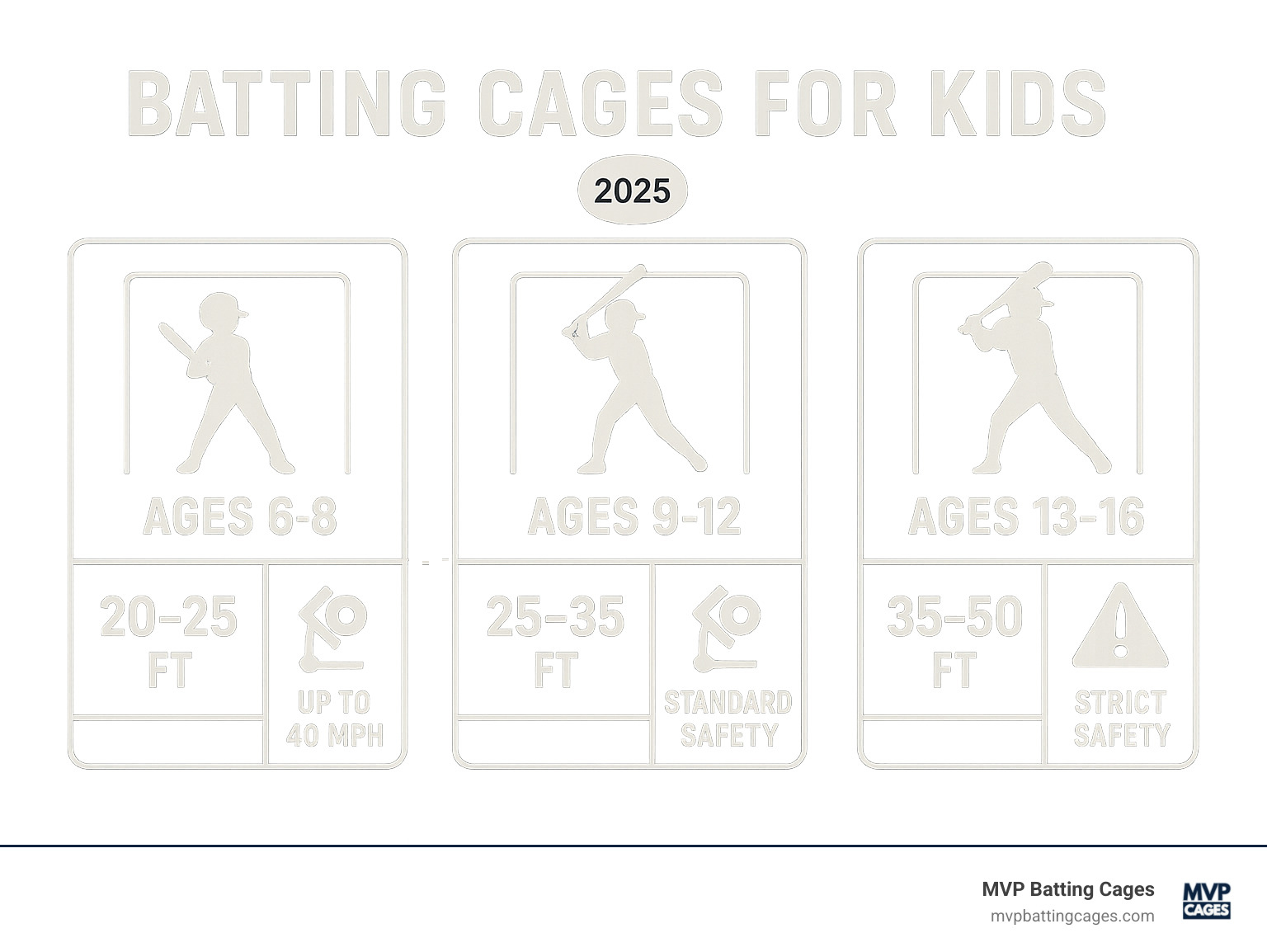 Comparison chart showing recommended cage lengths by age group: Ages 6-8 (20-25 ft), Ages 9-12 (25-35 ft), Ages 13-16 (35-50 ft), with corresponding machine speeds and safety requirements - batting cages for kids infographic 