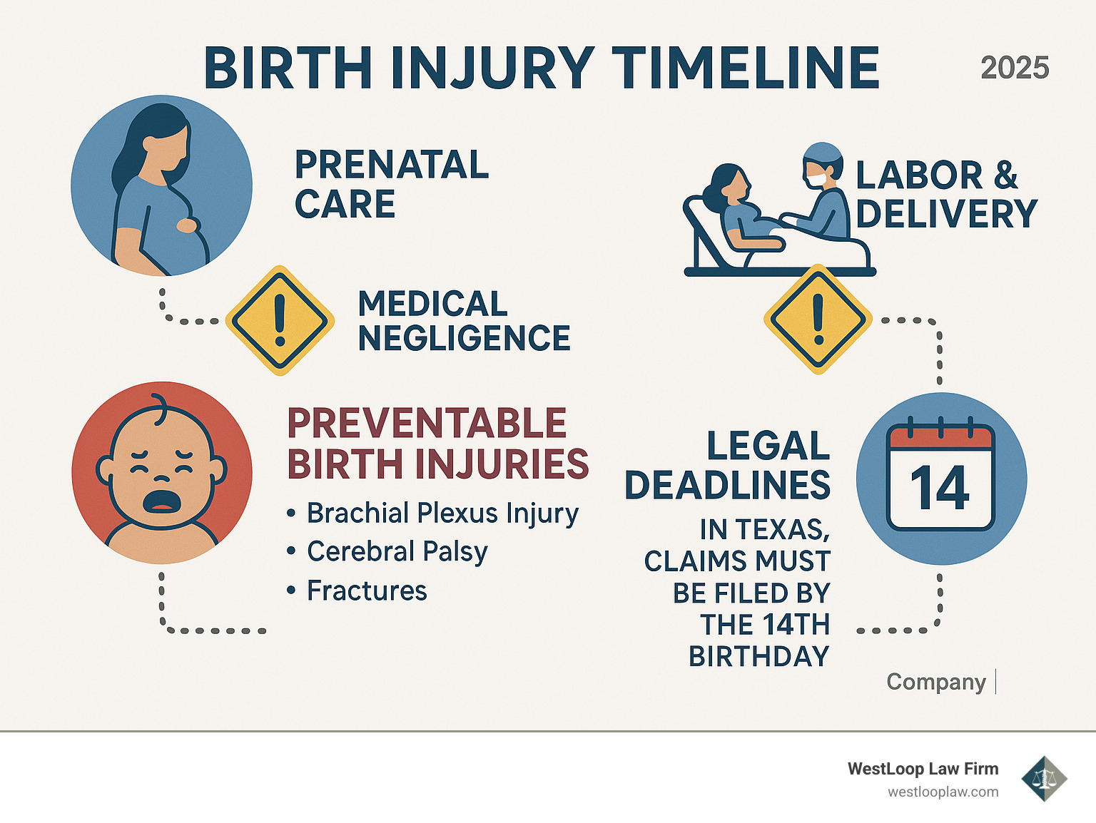 Infographic showing birth injury timeline from prenatal care through delivery complications, including key decision points where medical negligence can occur, types of preventable injuries, and legal deadlines for filing claims in Texas - Birth injury attorney Houston infographic 
