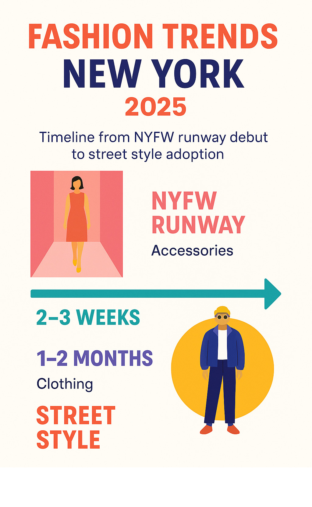 Infographic showing the timeline from NYFW runway debut to street style adoption, typically 2-3 weeks for accessories and 1-2 months for clothing trends - Fashion trends New York infographic 
