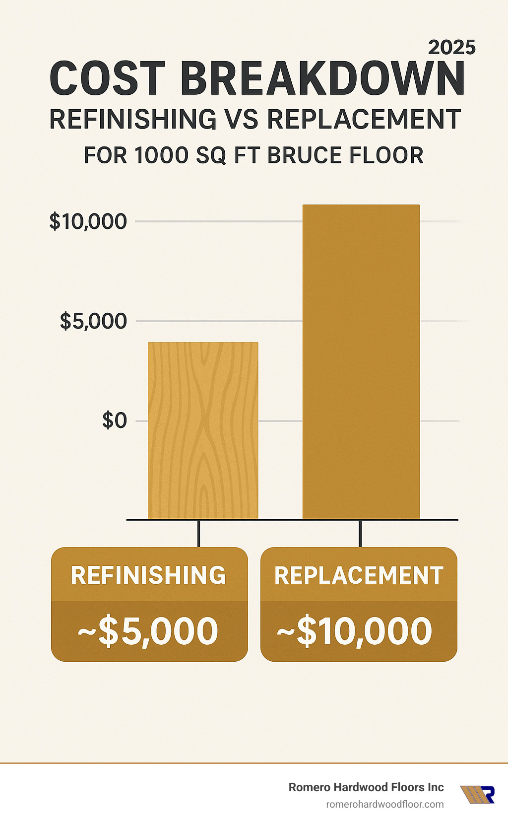 Cost breakdown infographic showing refinishing vs replacement costs for 1000 sq ft Bruce floor - refinishing prefinished bruce hardwood floors infographic 